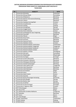 NO NAMA PT KOTA 1 Universitas Wiralodra Indramayu 2 Universitas Winaya Mukti Sumedang 3 Universitas Widyatama Bandung 4 Universi