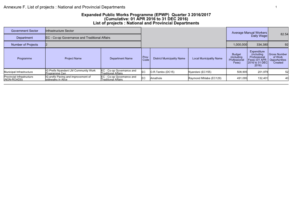 Annexure F. List of Projects : National and Provincial Departments