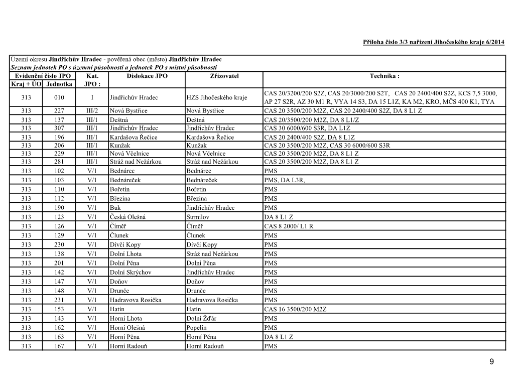 Pověřená Obec (Město) Jindřichův Hradec Seznam Jednotek PO S Územní Působností a Jednotek PO S Místní Působností Evidenční Číslo JPO Kat