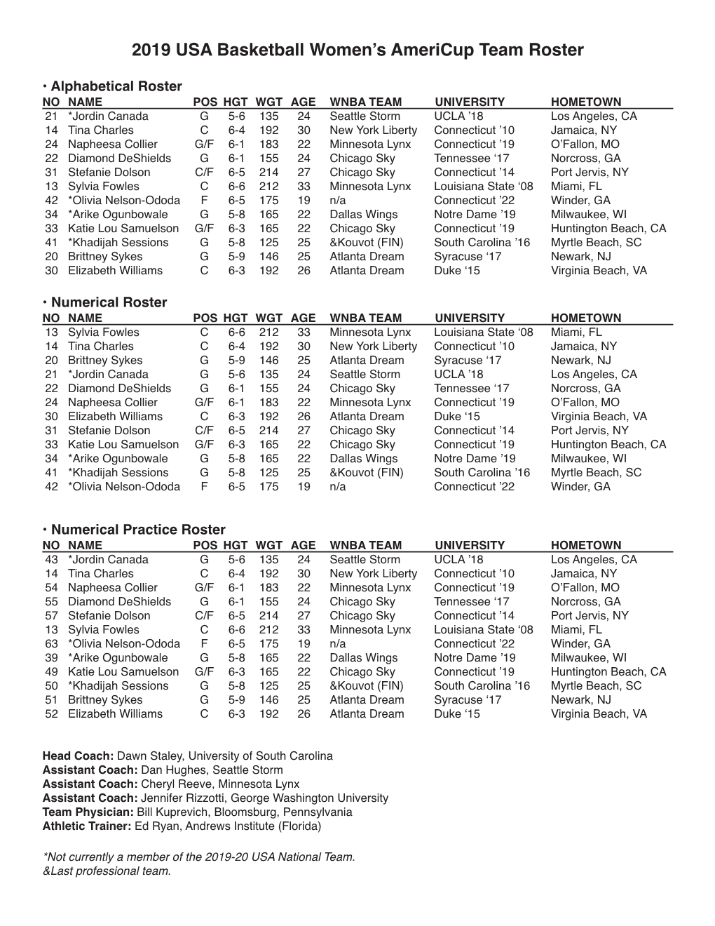 2019 USA Basketball Women's Americup Team Roster
