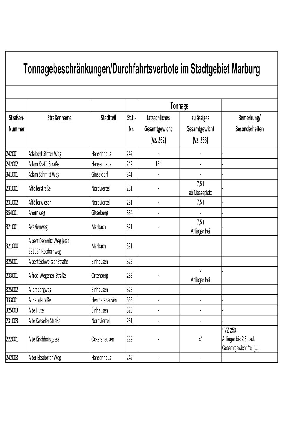 Tonnagekataster NEU