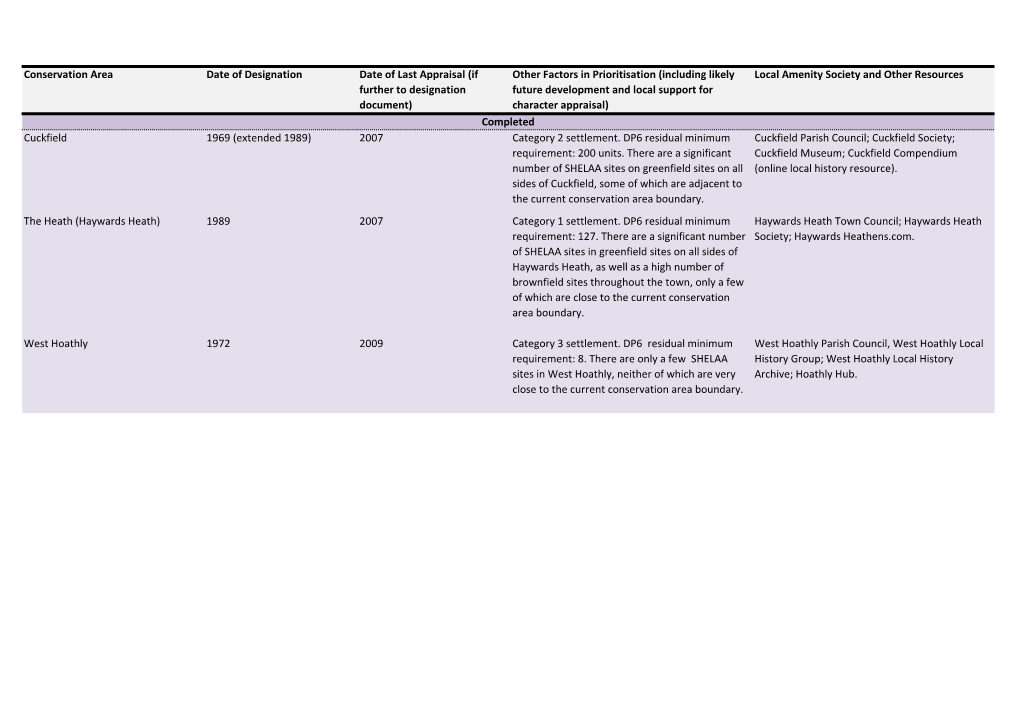 Conservation Area Date of Designation Date of Last Appraisal