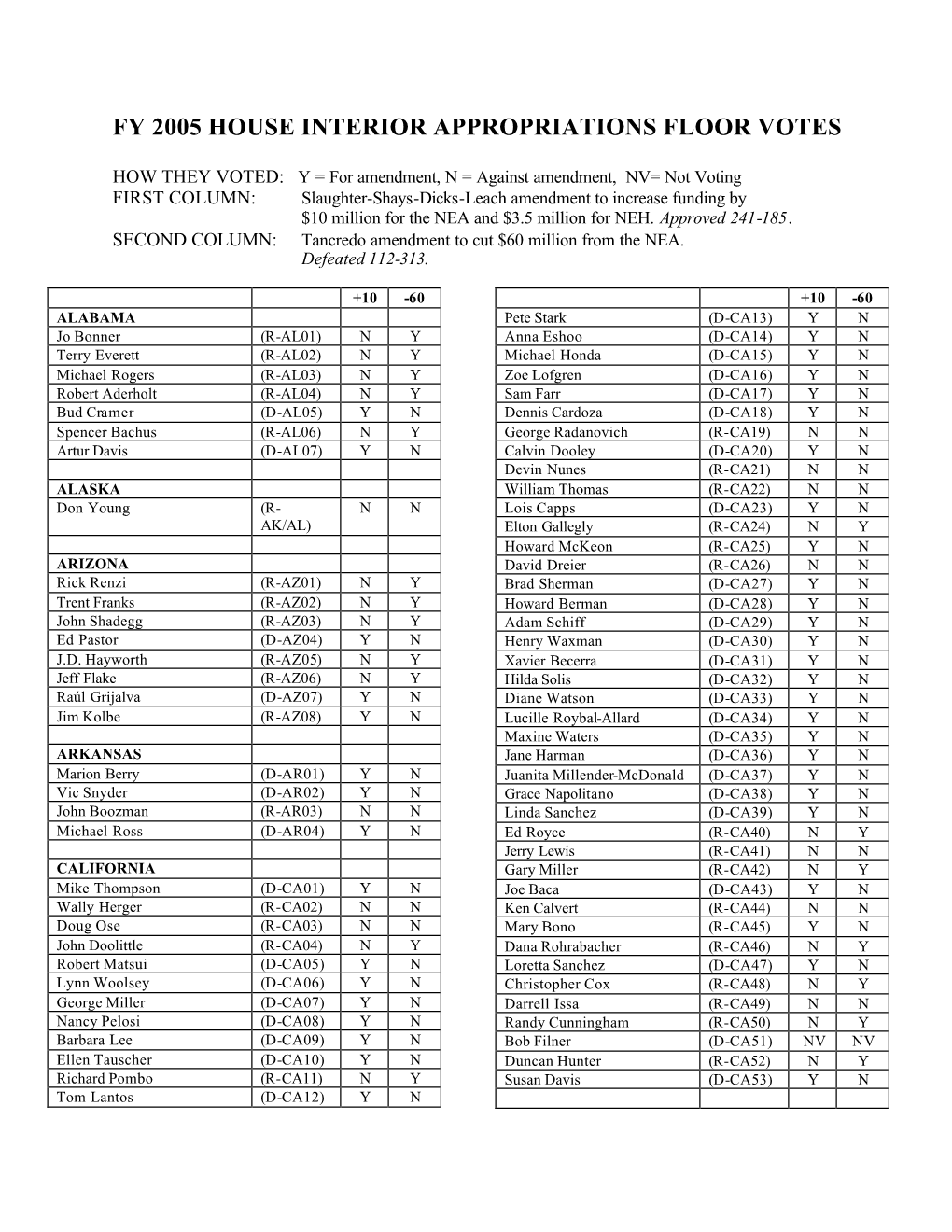 Fy 2005 House Interior Appropriations Floor Votes