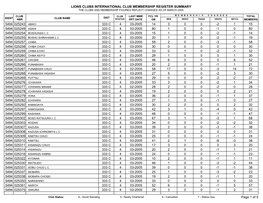 Lions Clubs International Club Membership Register Summary the Clubs and Membership Figures Reflect Changes As of March 2005