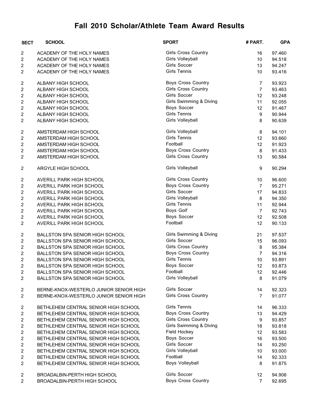 Fall 2010 Scholar/Athlete Team Award Results