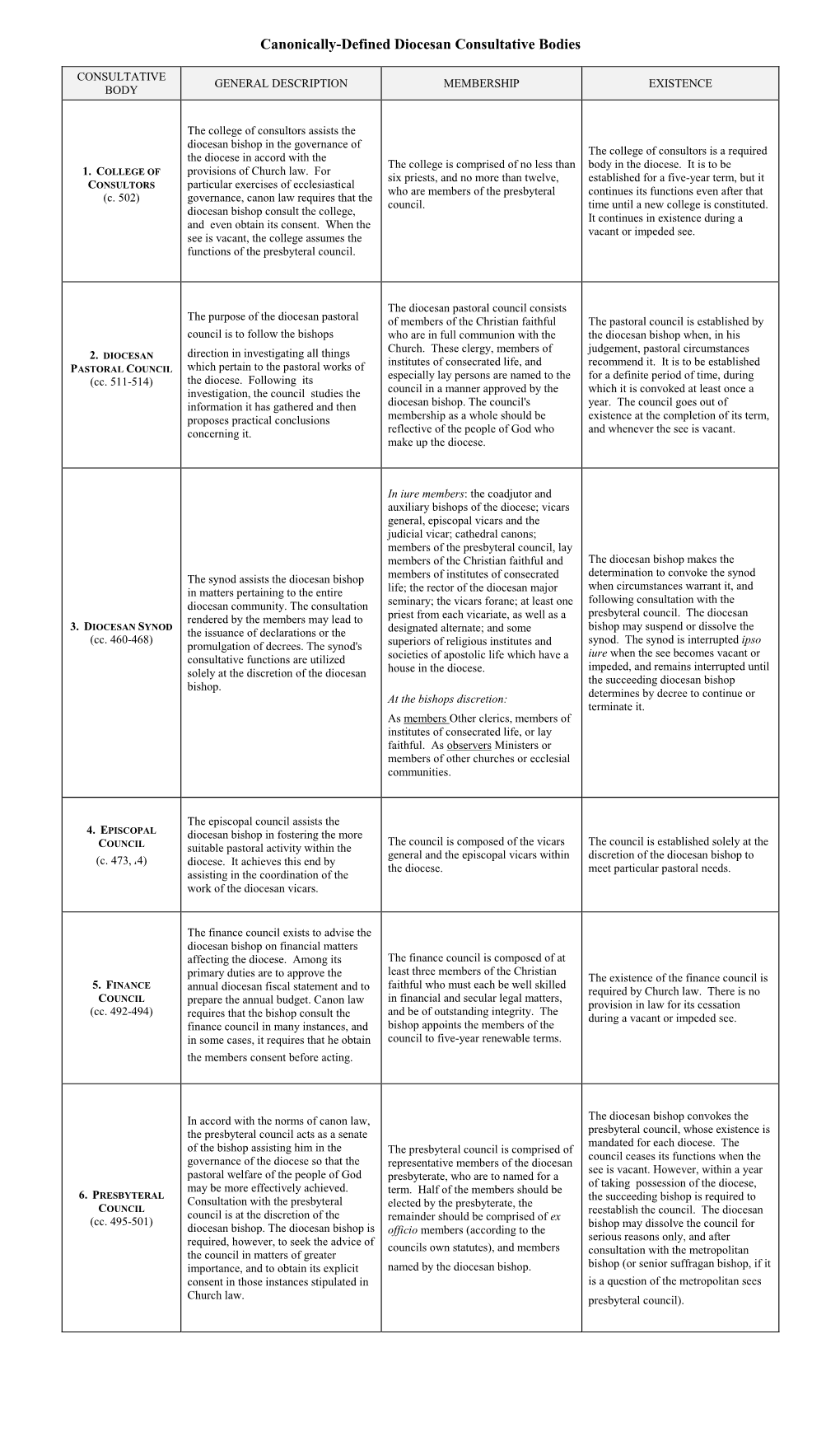 Canonically-Defined Diocesan Consultative Bodies