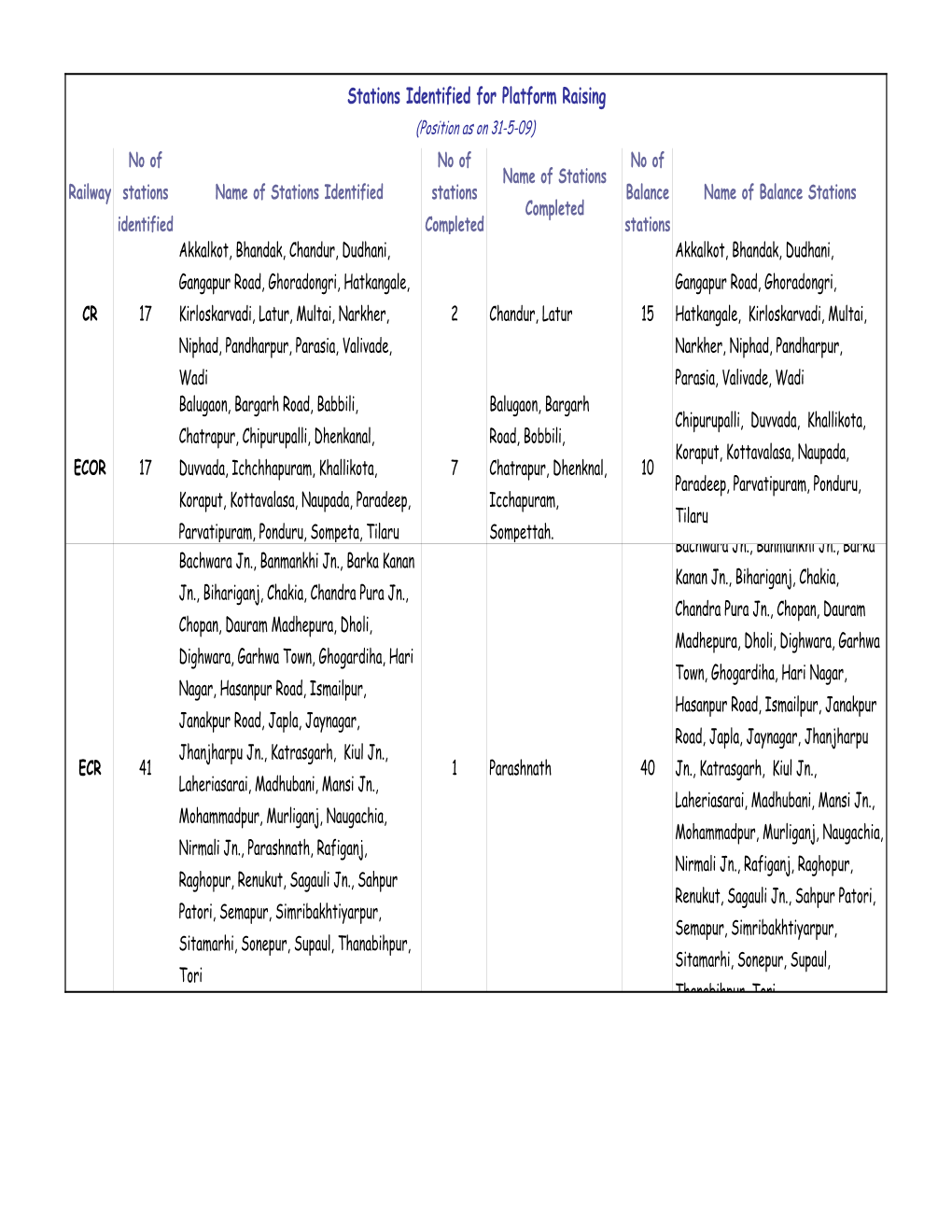 Consolidated List of PA Items 31-5-09