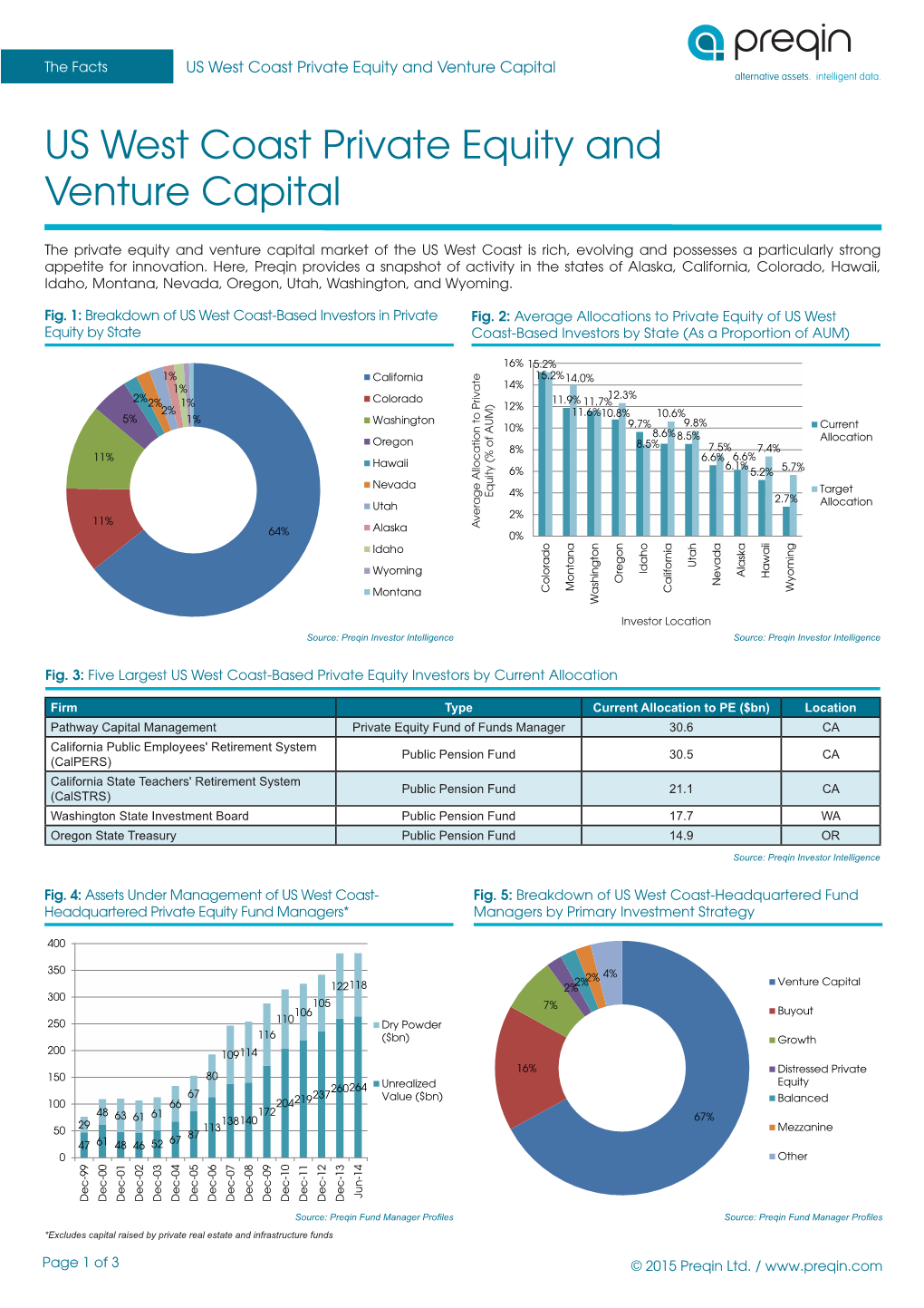 US West Coast Private Equity and Venture Capital Alternative Assets