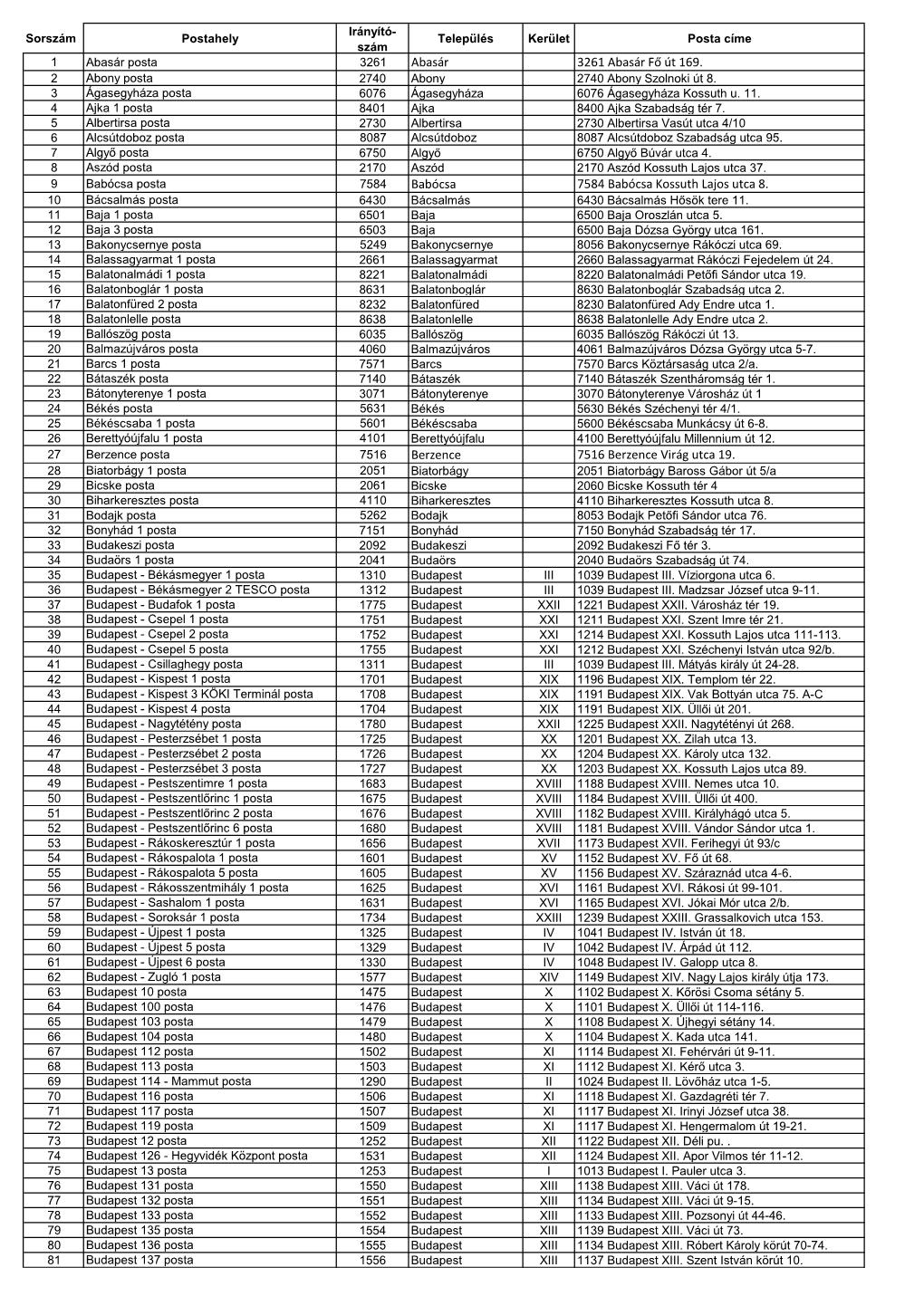 Abasár 3261 Abasár Fő Út 169. Babócsa 7584 Babócsa Kossuth