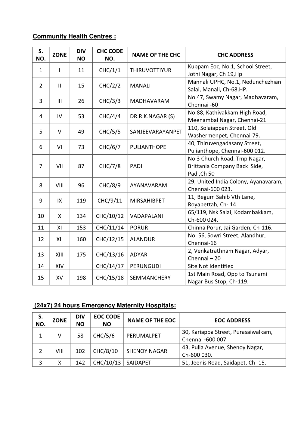 Community Health Centres : S. NO. ZONE DIV