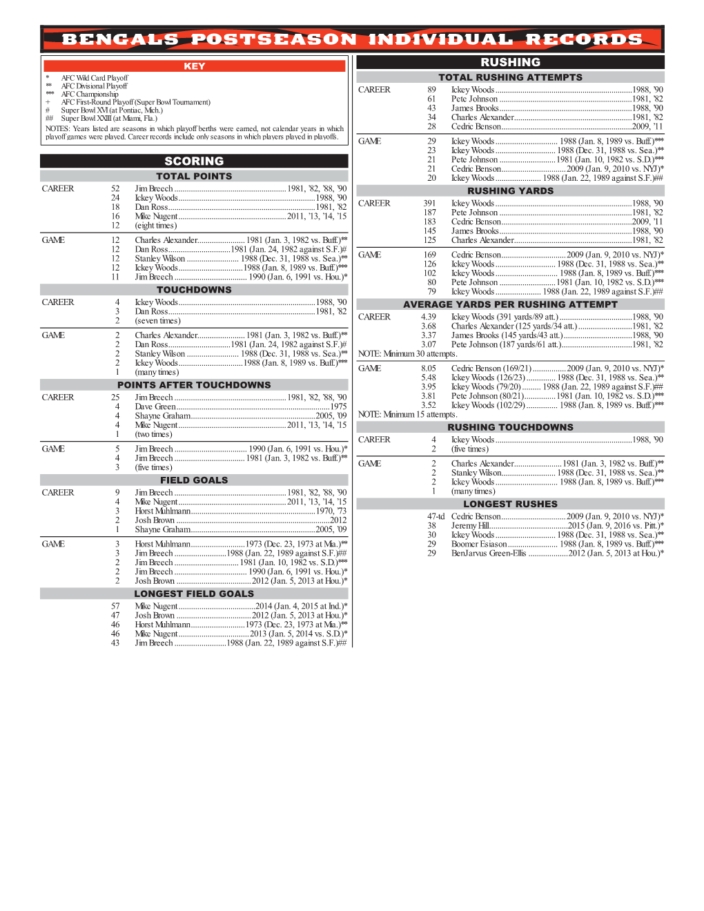 Bengals Postseason Individual Records