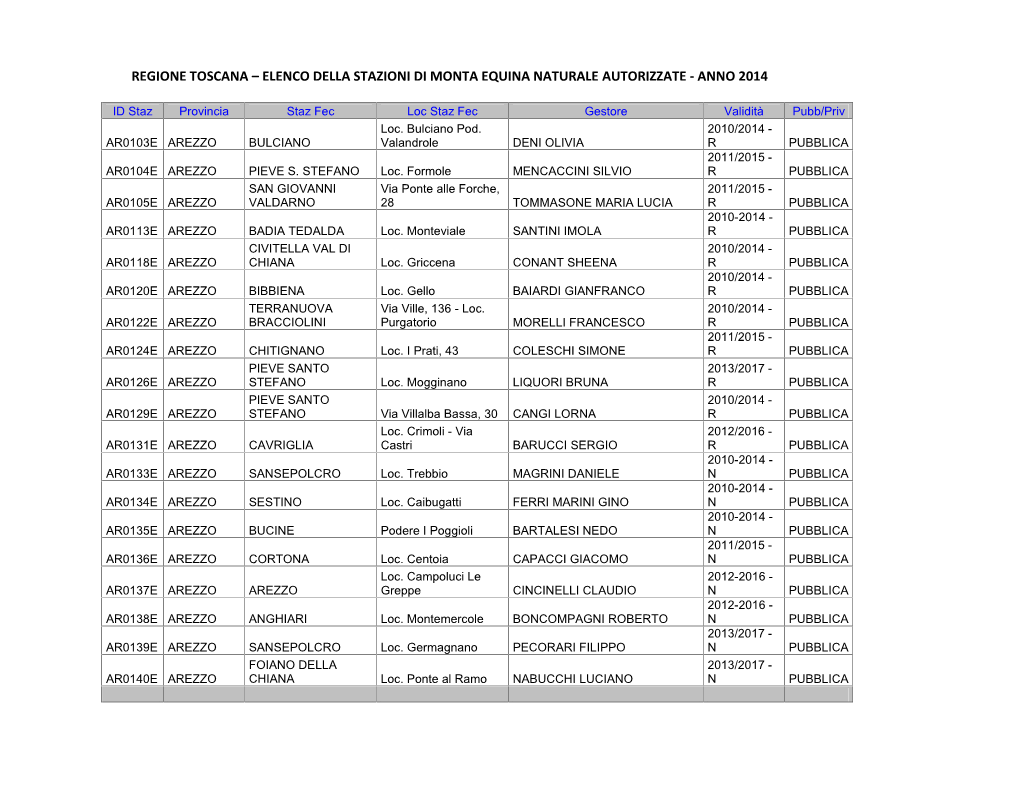 Regione Toscana – Elenco Della Stazioni Di Monta Equina Naturale Autorizzate - Anno 2014