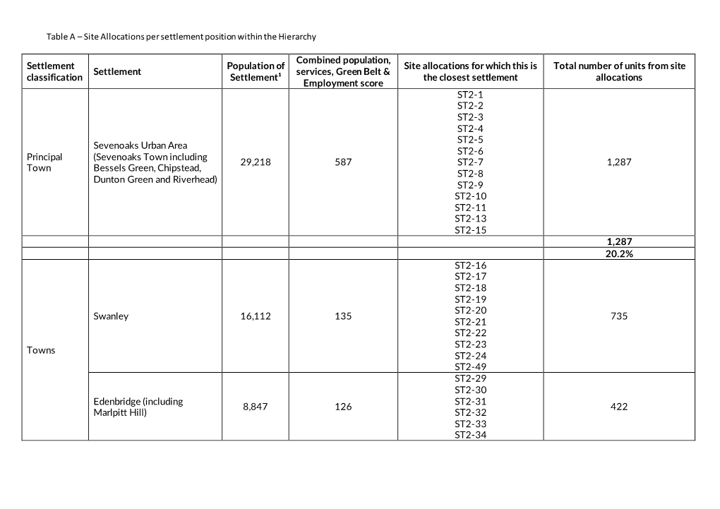 Table a – Site Allocations Per Settlement Position Within the Hierarchy