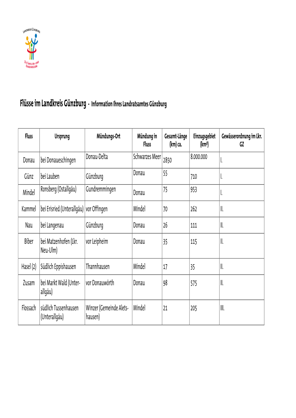 Flüsse Im Landkreis Günzburg - Information Ihres Landratsamtes Günzburg