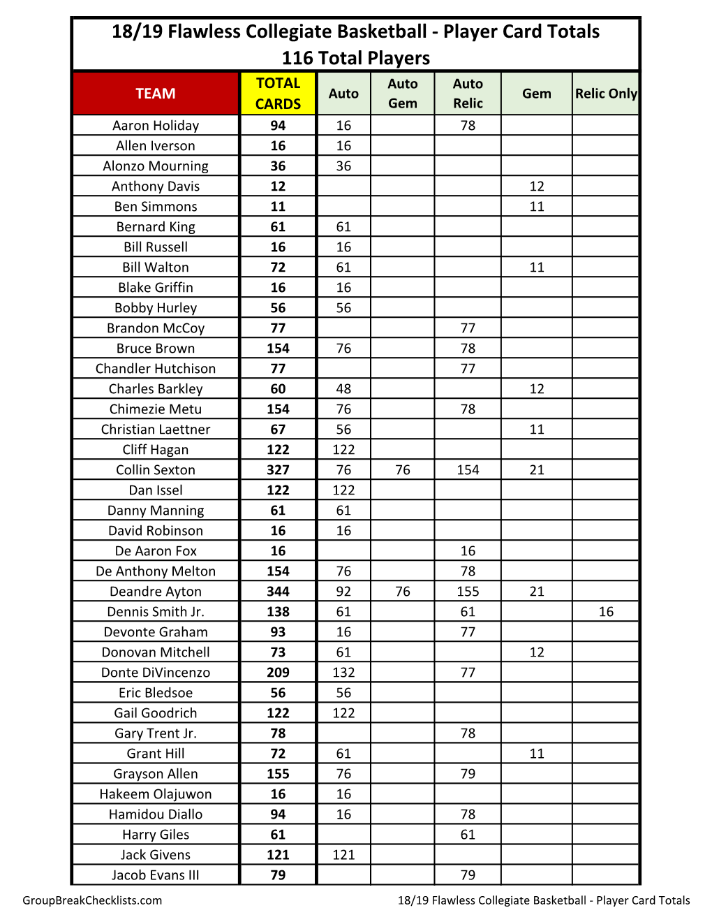 2018-19 Flawless Collegiate Basketball Checklist