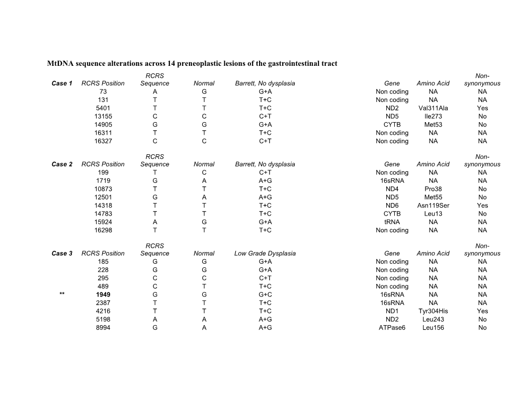 Mtdna Sequence Alterations Across 14 Preneoplastic Lesions of the Gastrointestinal Tract