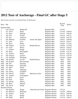 2012 Tour of Anchorage Final Standings