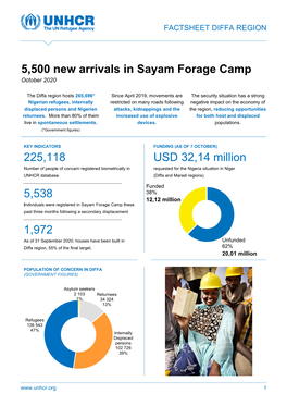 5,500 New Arrivals in Sayam Forage Camp 225,118 5,538 1,972 USD 32
