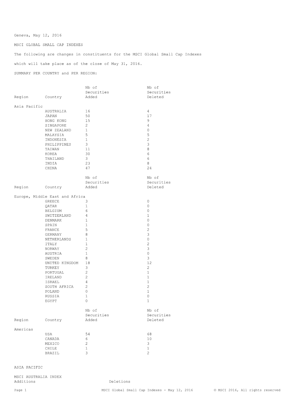 MSCI Small Cap Indexes List of Additions/Deletions