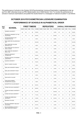 The Performance of Schools in the October 2018 Psychometrician Licensure Examination in Alphabetical Order As Per R.A