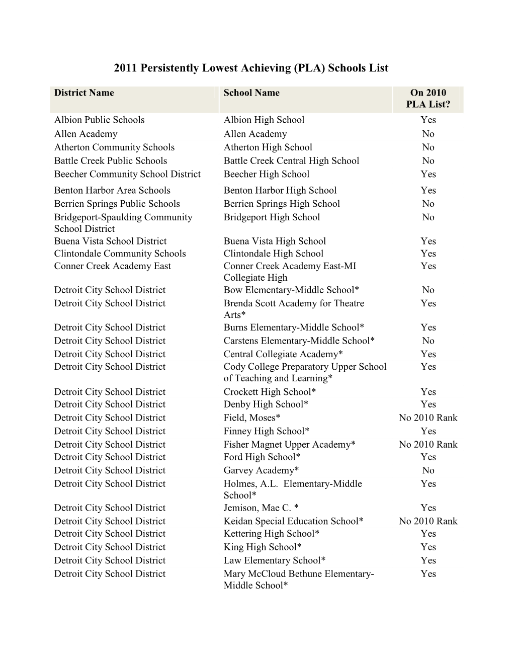 View the Low-Achieving Schools List