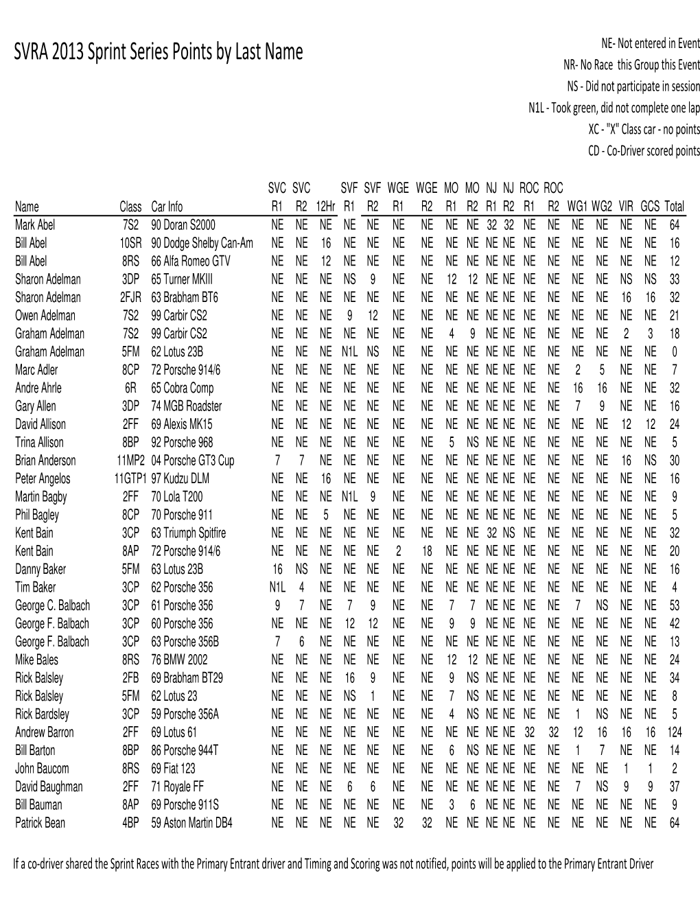 2013 Sprint Points