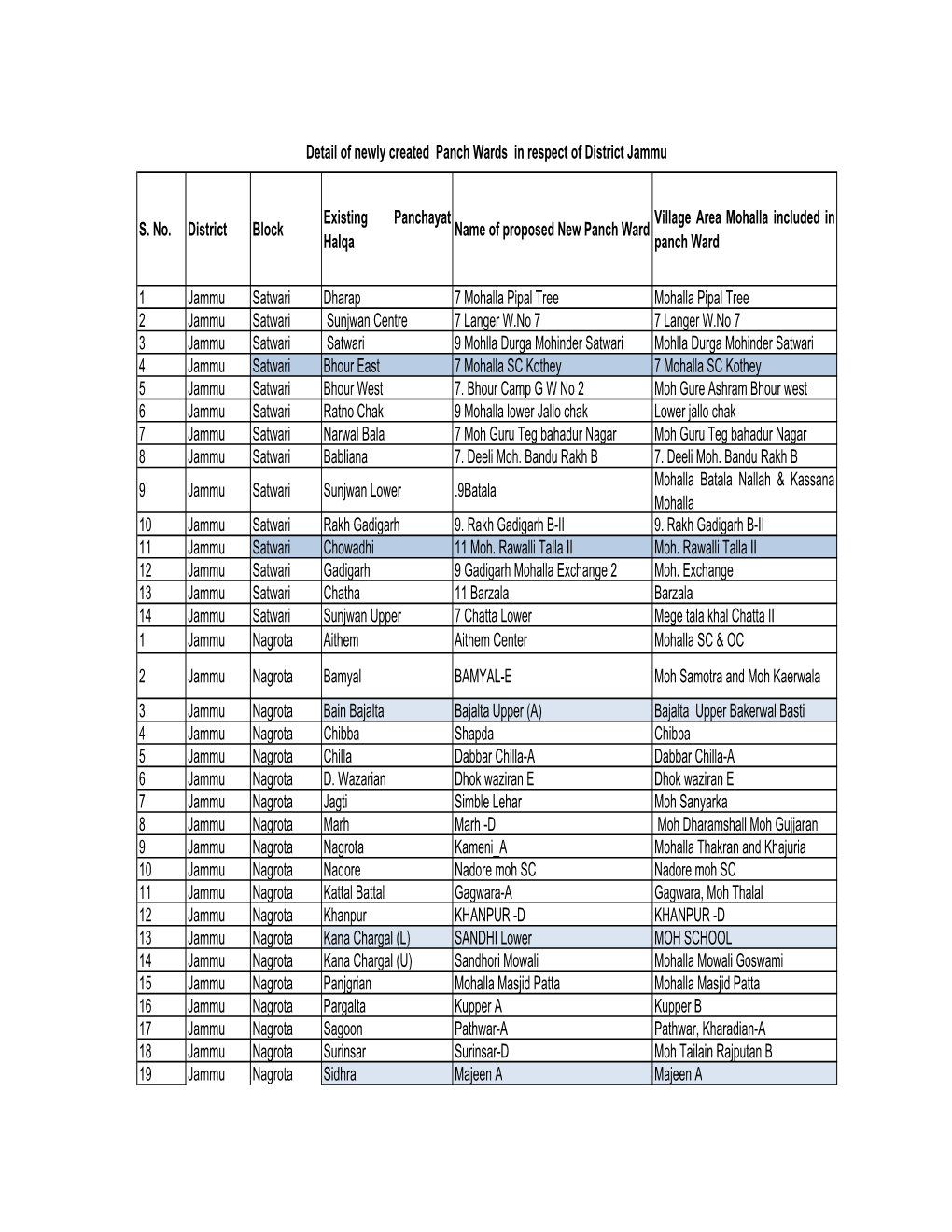 Jammu 13.3.17 New Wards.Pdf