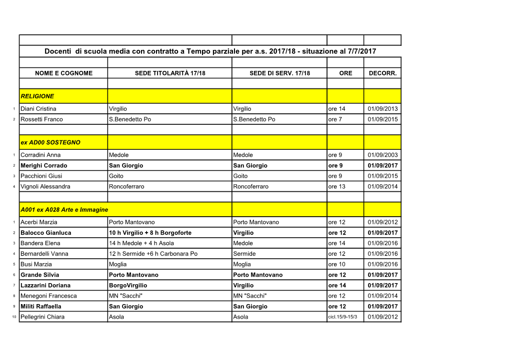 Docenti Di Scuola Media Con Contratto a Tempo Parziale Per A.S. 2017/18 - Situazione Al 7/7/2017