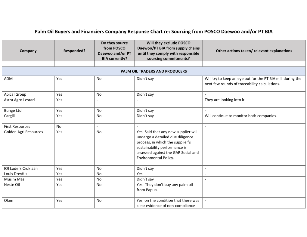 Palm Oil Buyers and Financiers Company Response Chart Re: Sourcing from POSCO Daewoo And/Or PT BIA