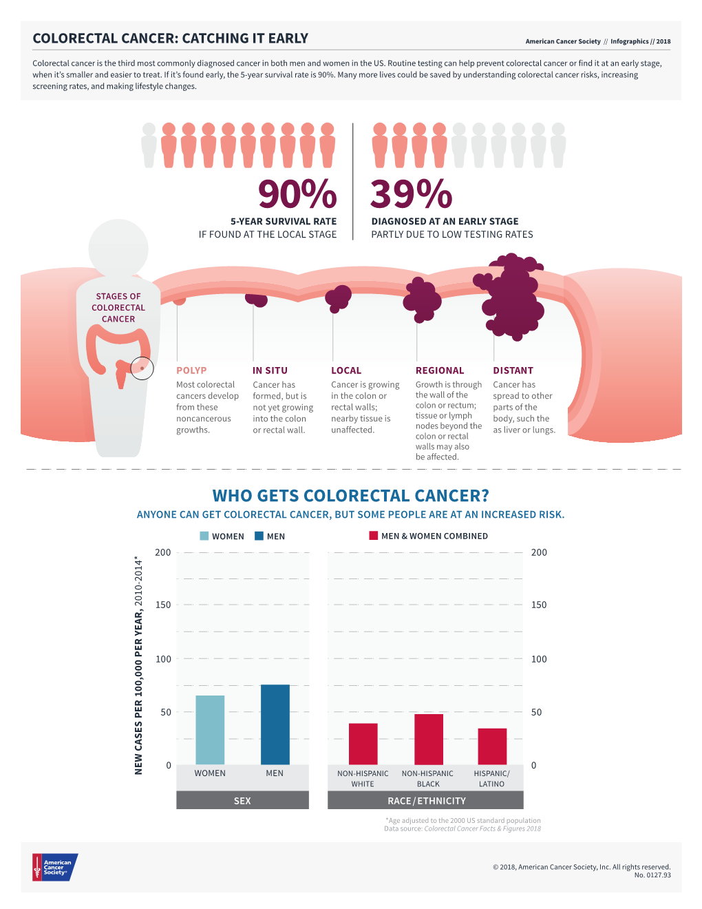 COLORECTAL CANCER: CATCHING IT EARLY American Cancer Society // Infographics // 2018