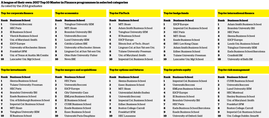 A League of Their Own: 2017 Top 10 Master in Finance Programmes in Selected Categories As Rated by the 2014 Graduates