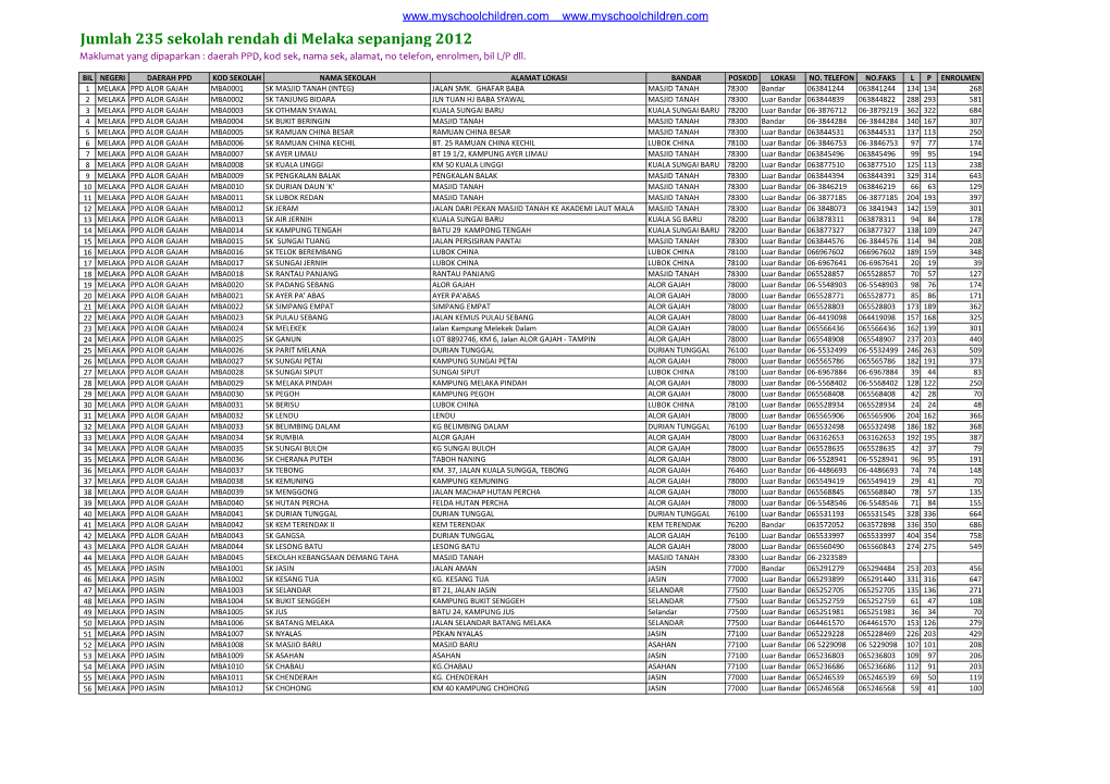 Jumlah 235 Sekolah Rendah Di Melaka Sepanjang 2012