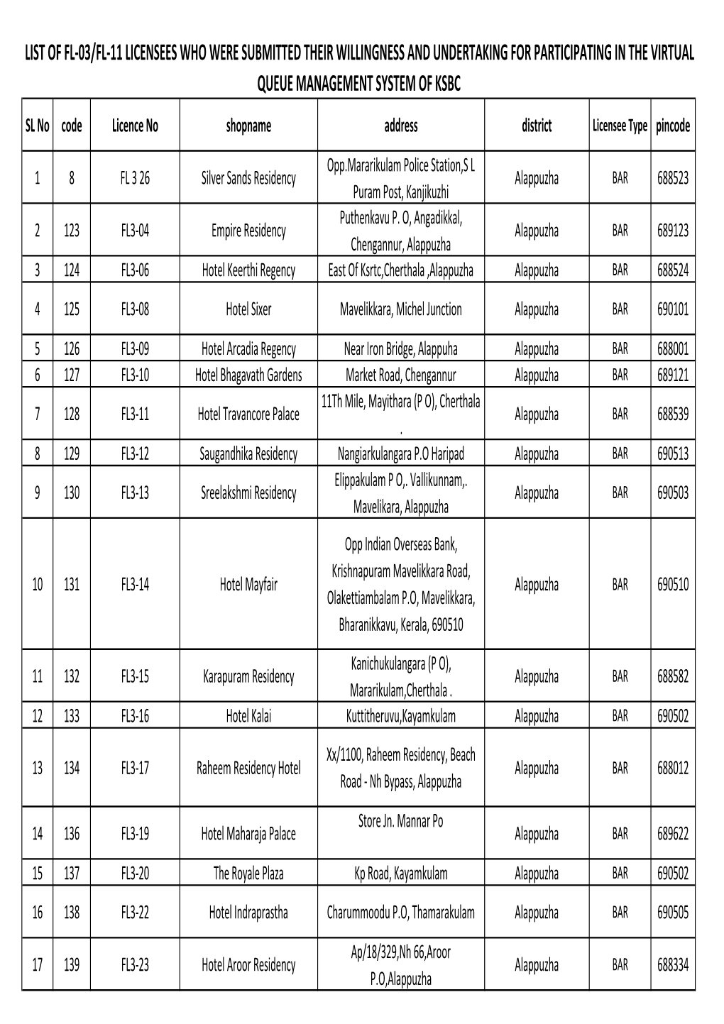 List of Fl-03/Fl-11 Licensees Who Were Submitted Their Willingness and Undertaking for Participating in the Virtual Queue Management System of Ksbc