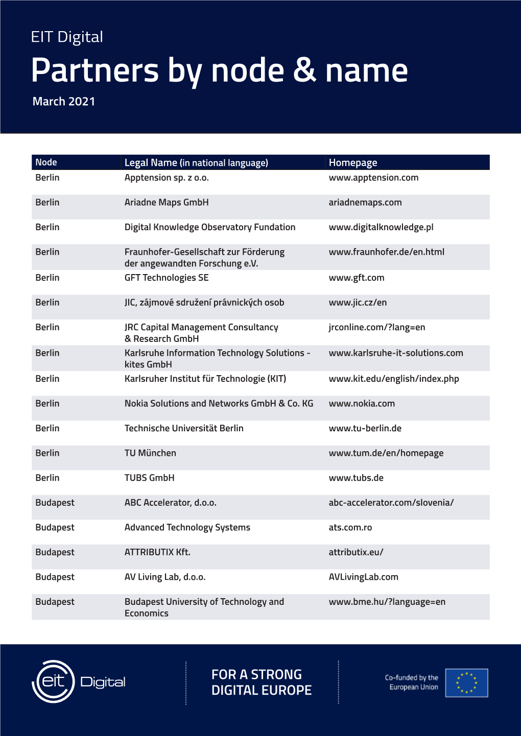 EIT Digital Partners by Node & Name March 2021