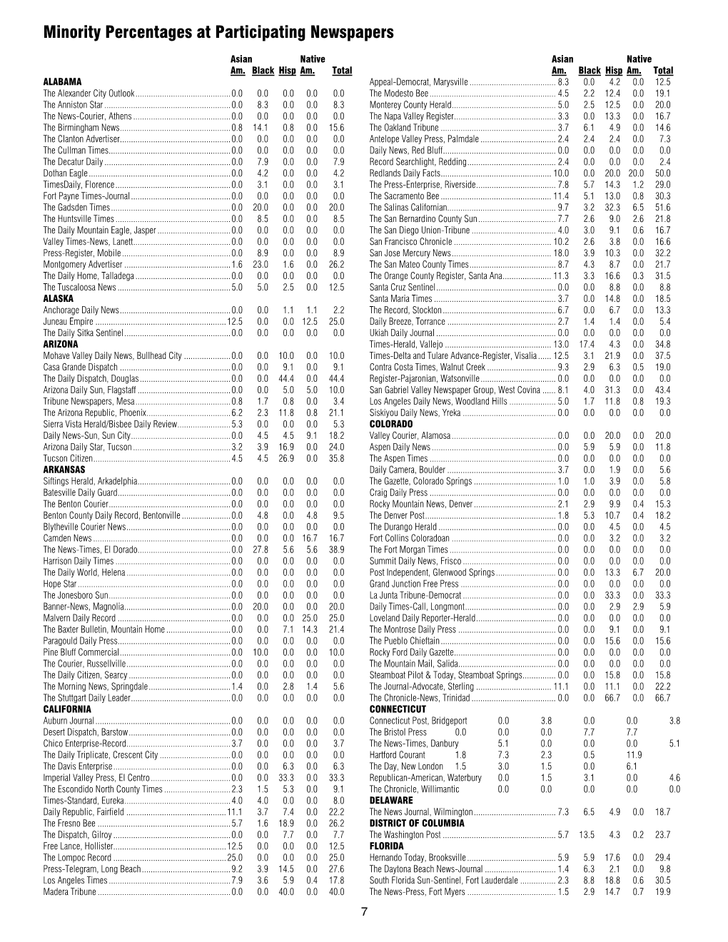 Minority Percentages at Participating Newspapers