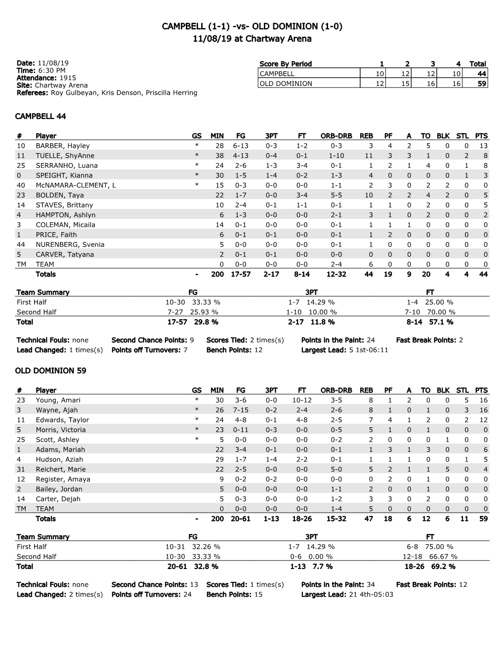 CAMPBELL (1-1) -Vs- OLD DOMINION (1-0) 11/08/19 at Chartway Arena