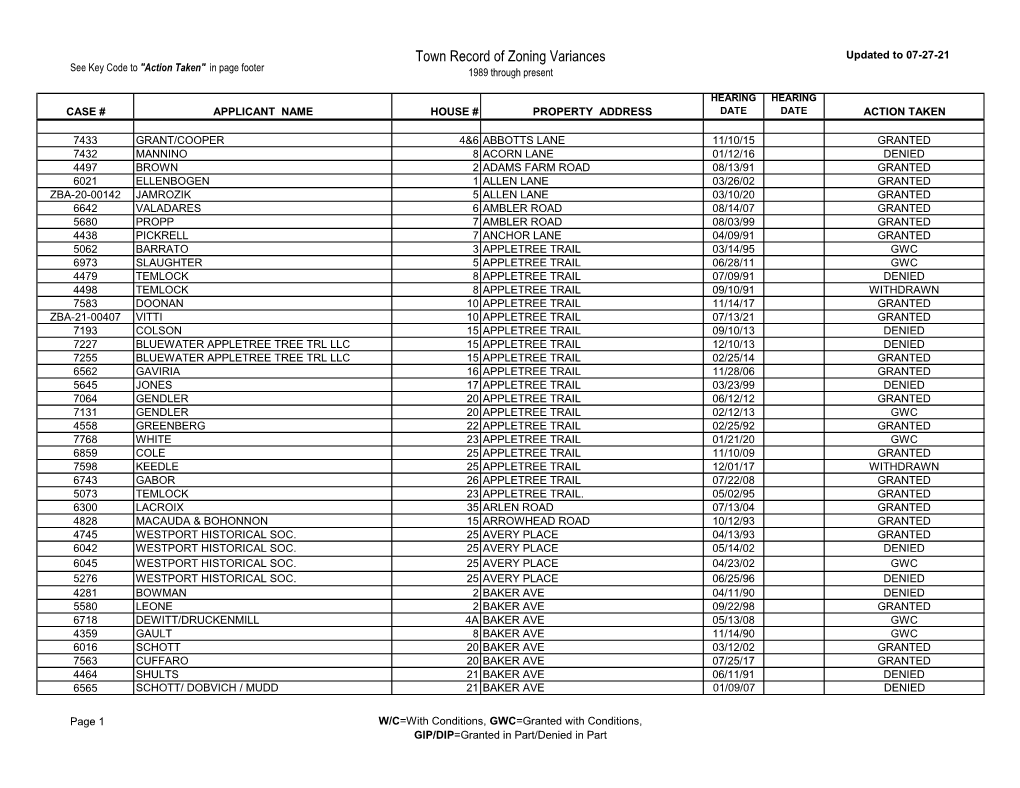 Town Record of Zoning Variances Updated to 07-27-21 See Key Code to "Action Taken" in Page Footer 1989 Through Present