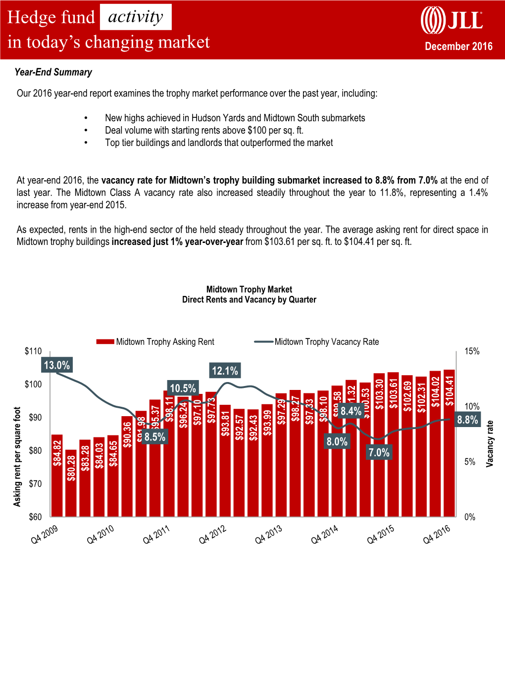 Hedge Fund in Today's Changing Market