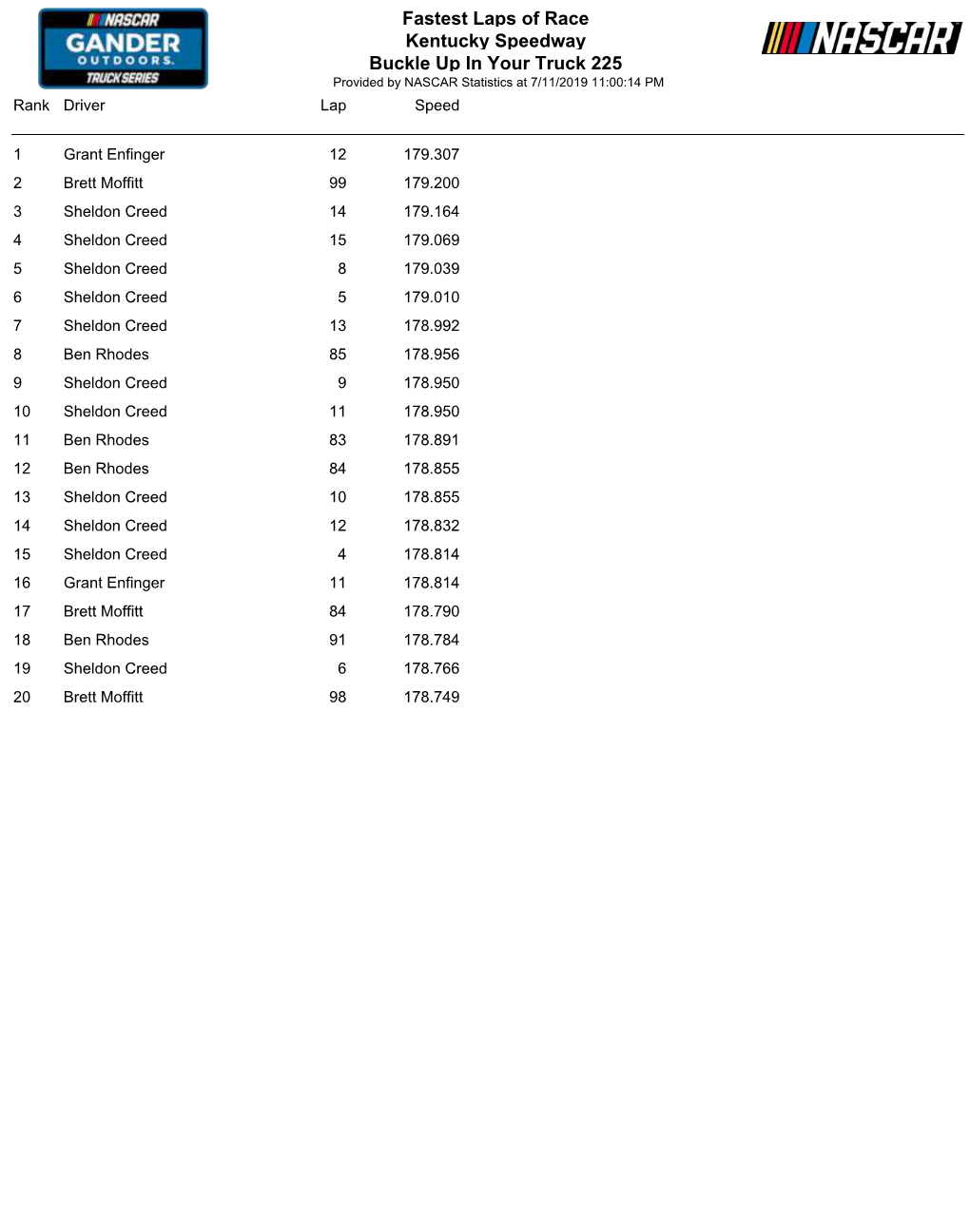 Fastest Laps of Race Kentucky Speedway Buckle up in Your Truck 225 Provided by NASCAR Statistics at 7/11/2019 11:00:14 PM Rank Driver Lap Speed