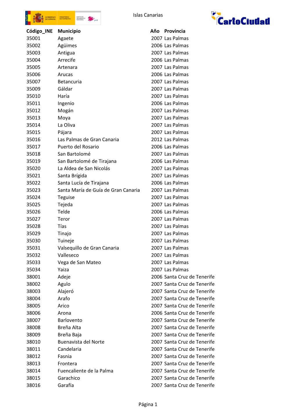Islas Canarias Código INE Municipio Año Provincia 35001 Agaete 2007