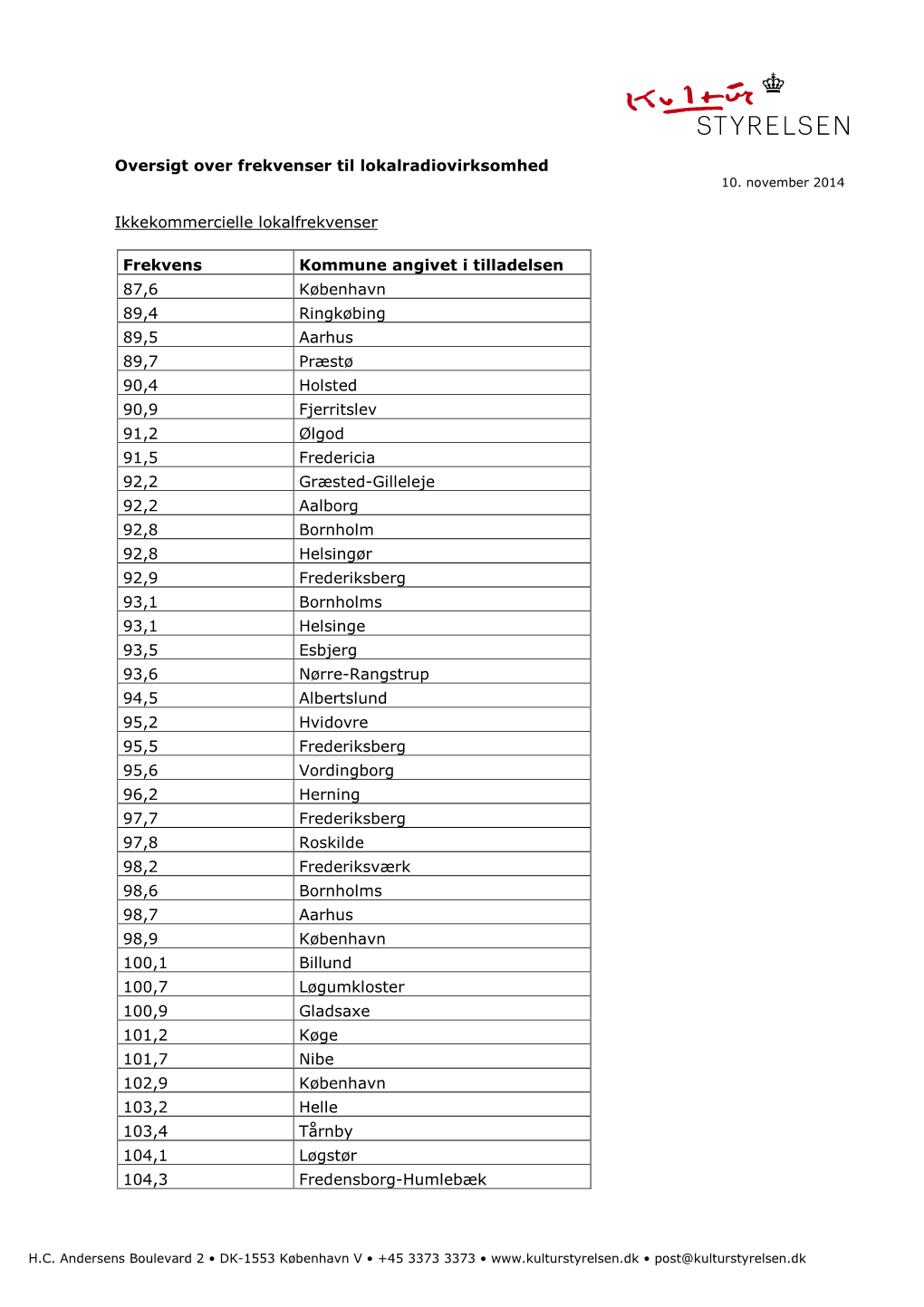 Oversigt Over Frekvenser Til Lokalradiovirksomhed 10