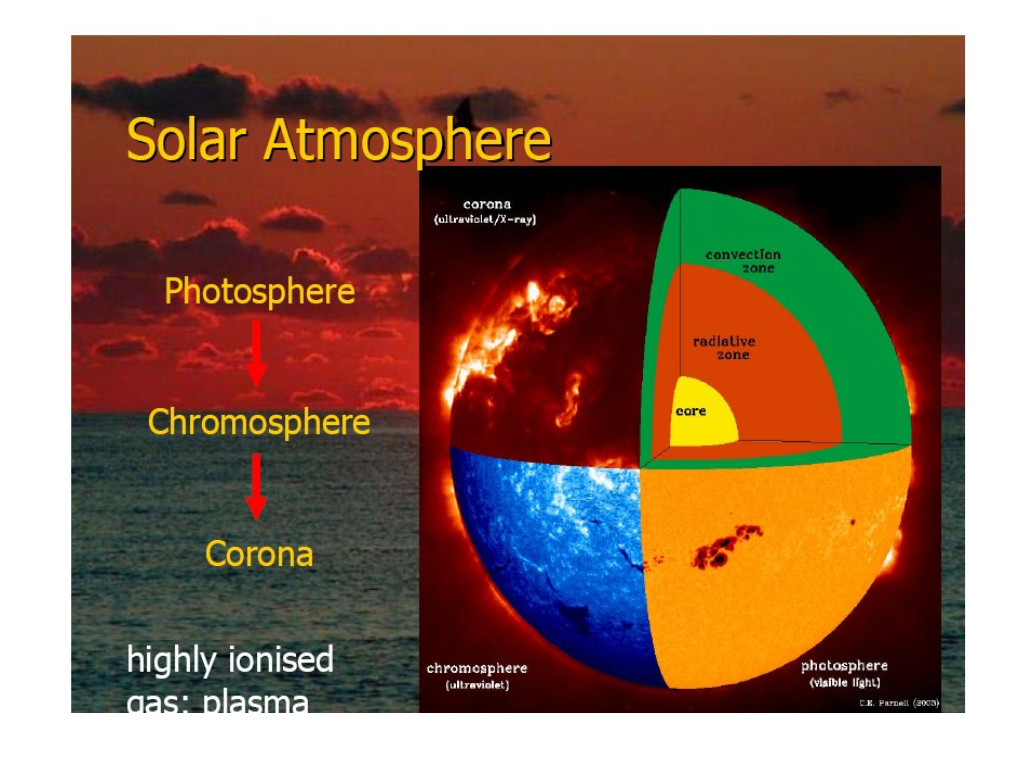 Solar Cycle: Observations