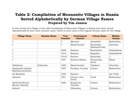 Compilation of Mennonite Villages in Russia Sorted Alphabetically by German Village Names Prepared by Tim Janzen