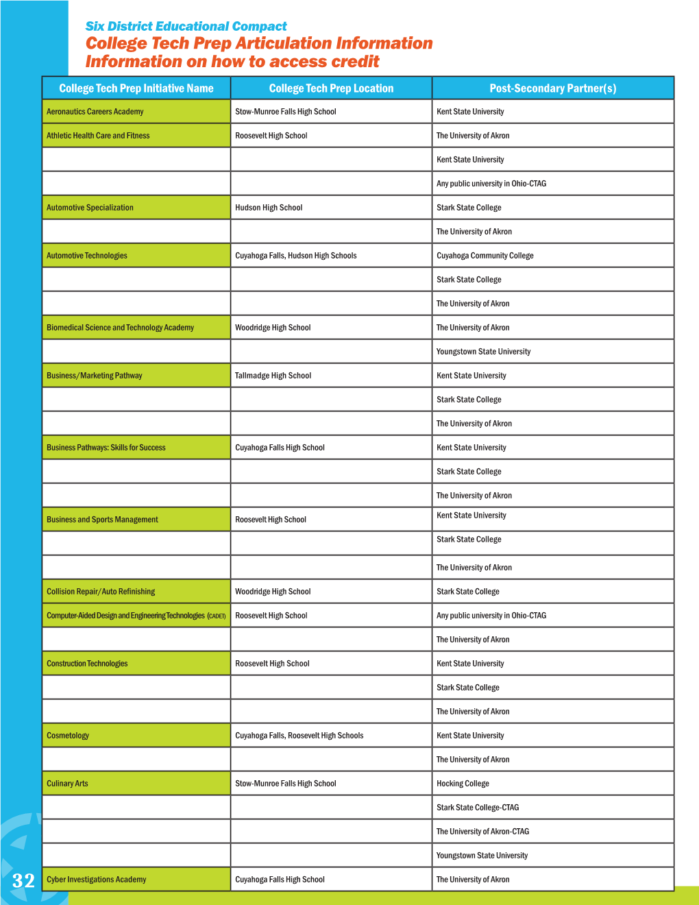 College Tech Prep Articulation Information Information on How to Access Credit College Tech Prep Initiative Name College Tech Prep Location Post-Secondary Partner(S)