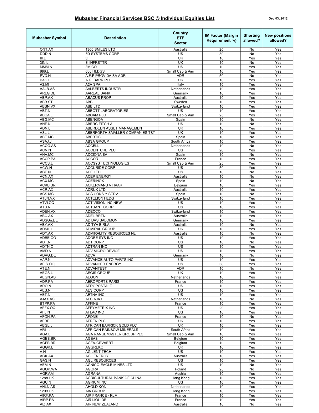 List of Global Equities Available with Mubasher