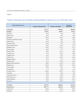 Number of Housing Units, Dwellings and Households by Special Areas for All Parishes: 2011