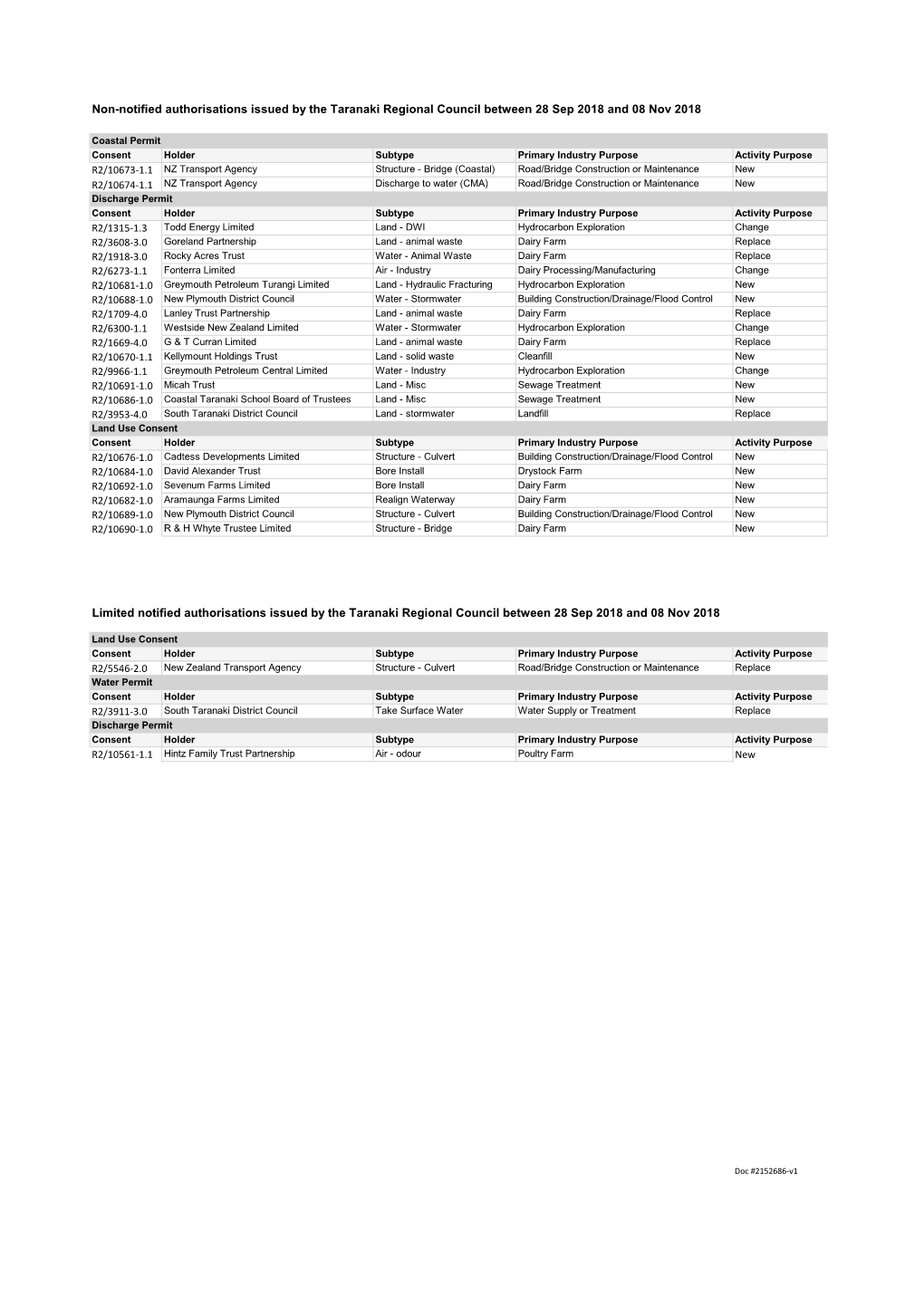 Resource Consents Issued Between 28 September and 8 November 2018