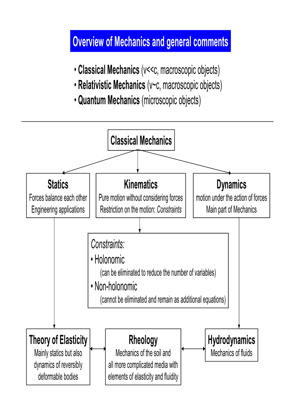 Overview of Mechanics and General Comments