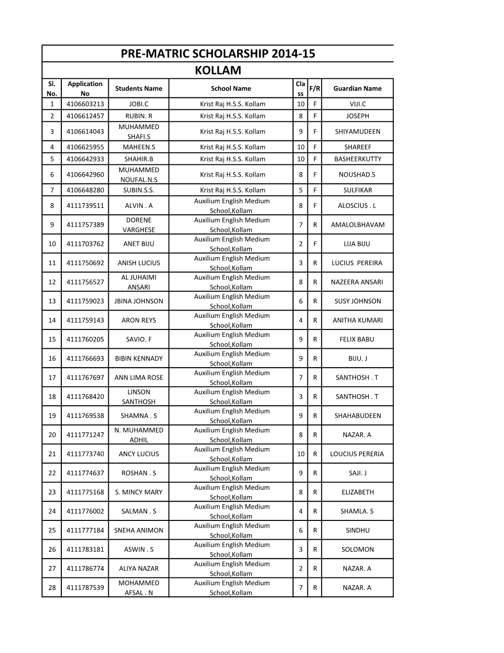 PRE-MATRIC SCHOLARSHIP 2014-15 KOLLAM Sl