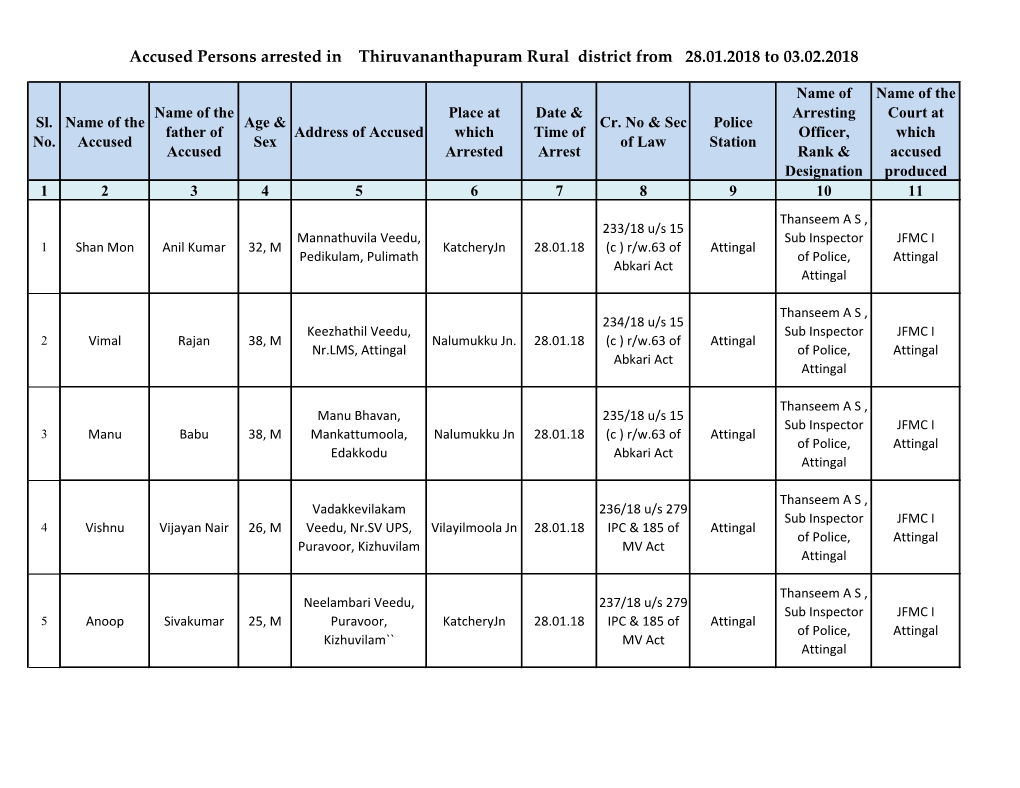 Accused Persons Arrested in Thiruvananthapuram Rural District from 28.01.2018 to 03.02.2018